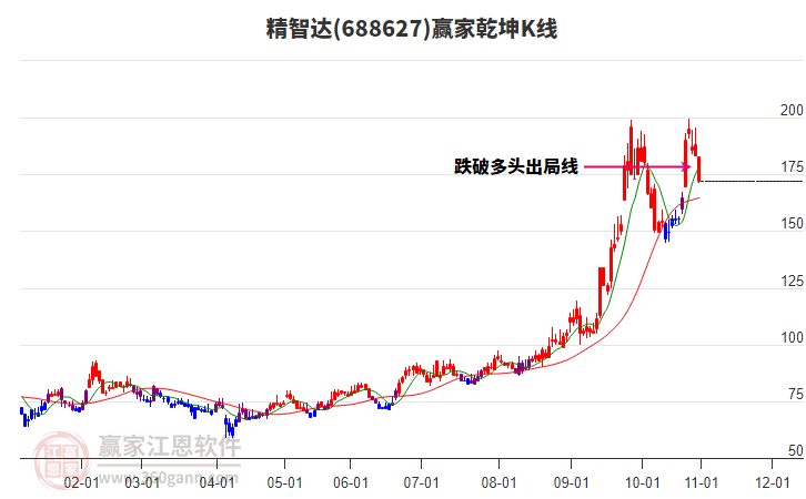 688627精智達(dá)贏家乾坤K線工具 688627精智達(dá)贏家乾坤K線工具