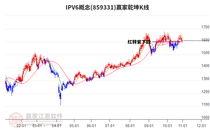 859331IPV6贏家乾坤K線工具