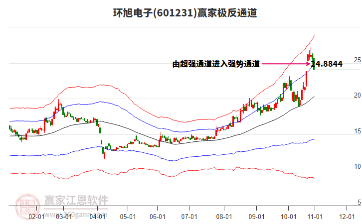 601231環(huán)旭電子贏家極反通道工具