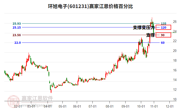 601231環(huán)旭電子江恩價(jià)格百分比工具