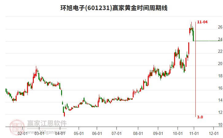 601231環(huán)旭電子黃金時(shí)間周期線工具