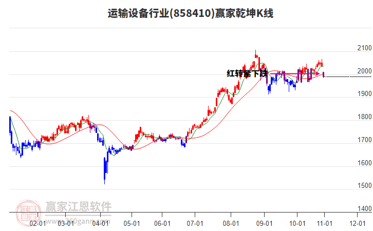 858410運(yùn)輸設(shè)備贏家乾坤K線工具