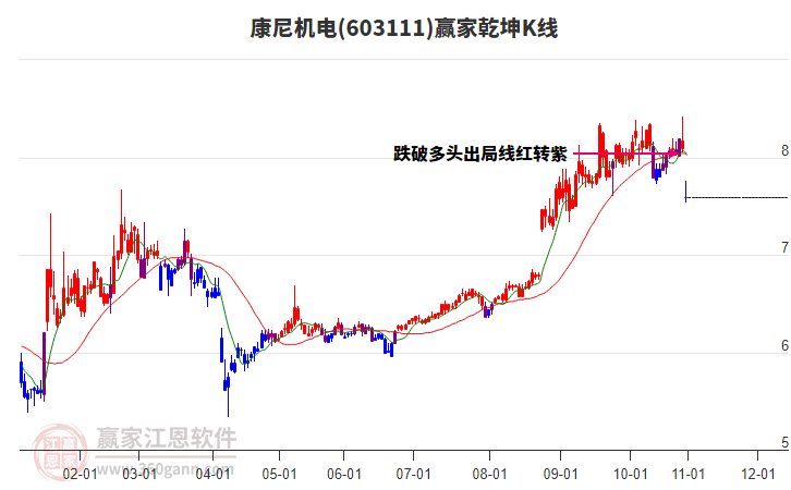 603111康尼機(jī)電贏家乾坤K線工具