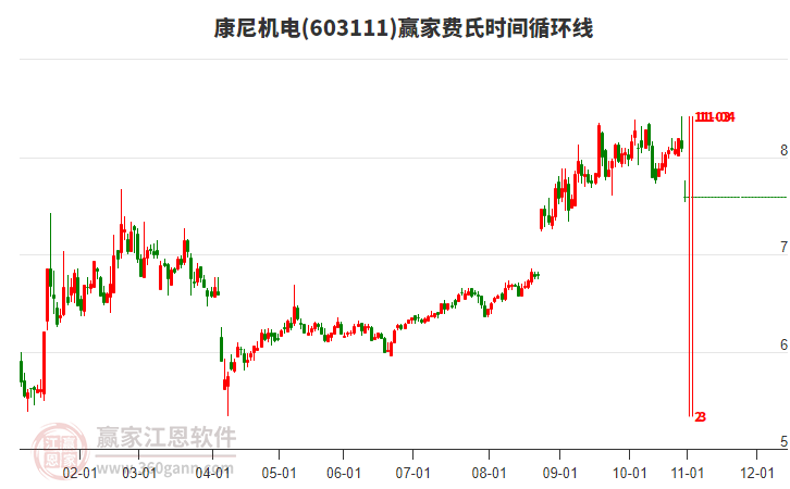 603111康尼機(jī)電費(fèi)氏時(shí)間循環(huán)線工具
