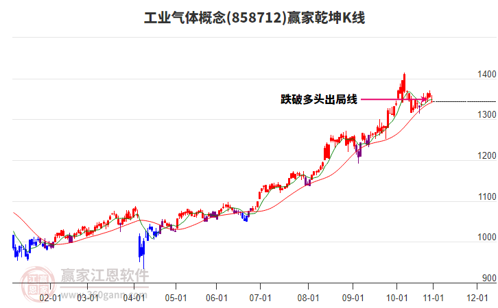 858712工業(yè)氣體贏家乾坤K線工具