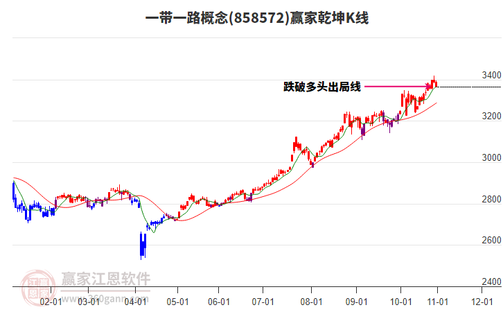 858572一帶一路贏家乾坤K線工具