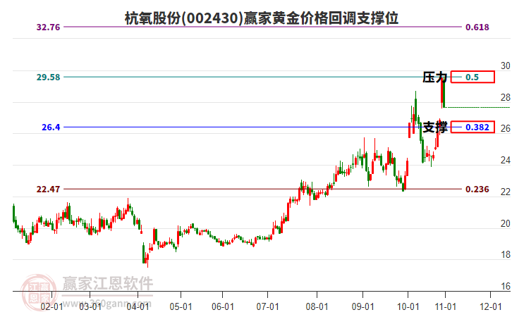 002430杭氧股份黃金價格回調(diào)支撐位工具