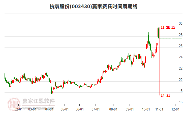 002430杭氧股份費氏時間周期線工具