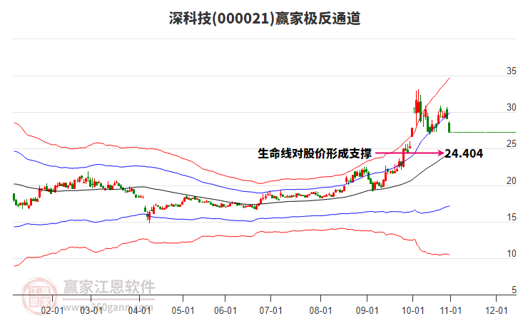 000021深科技贏家極反通道工具