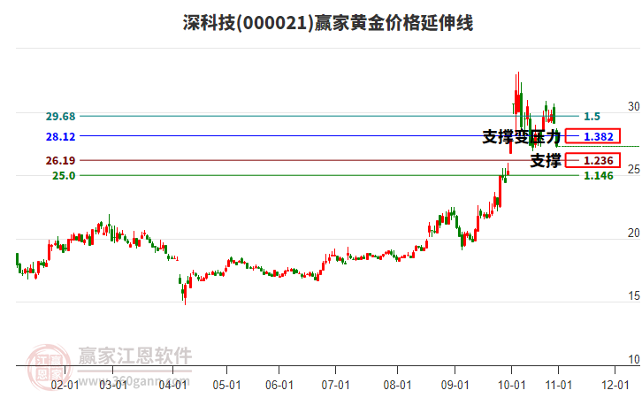 000021深科技黃金價格延伸線工具