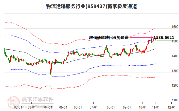 858437物流運(yùn)輸服務(wù)贏家極反通道工具 858437物流運(yùn)輸服務(wù)贏家極反通道工具