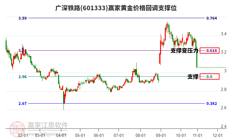 601333廣深鐵路黃金價(jià)格回調(diào)支撐位工具 601333廣深鐵路黃金價(jià)格回調(diào)支撐位工具