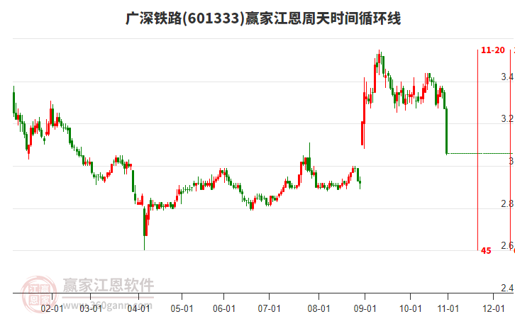 601333廣深鐵路江恩周天時(shí)間循環(huán)線工具 601333廣深鐵路江恩周天時(shí)間循環(huán)線工具