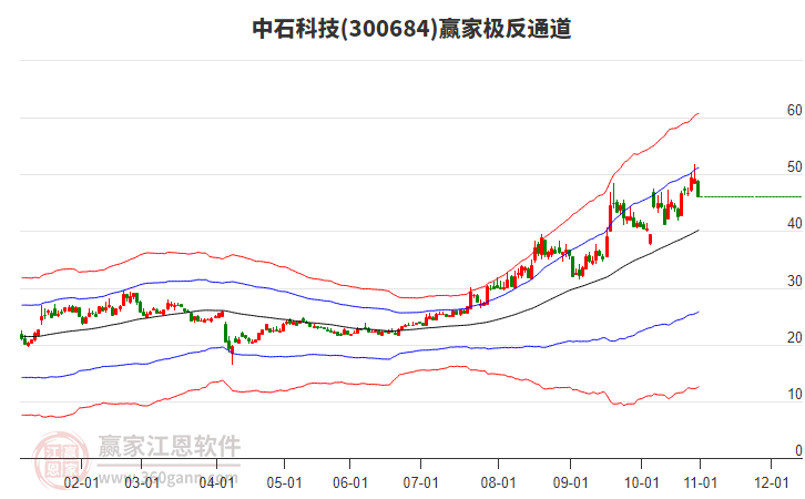 300684中石科技贏家極反通道工具 300684中石科技贏家極反通道工具