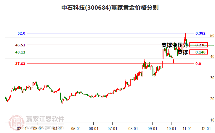 300684中石科技黃金價(jià)格分割工具 300684中石科技黃金價(jià)格分割工具