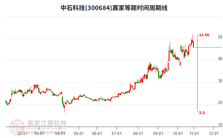 300684中石科技等距時(shí)間周期線工具 300684中石科技等距時(shí)間周期線工具