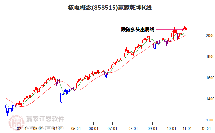 858515核電贏家乾坤K線工具