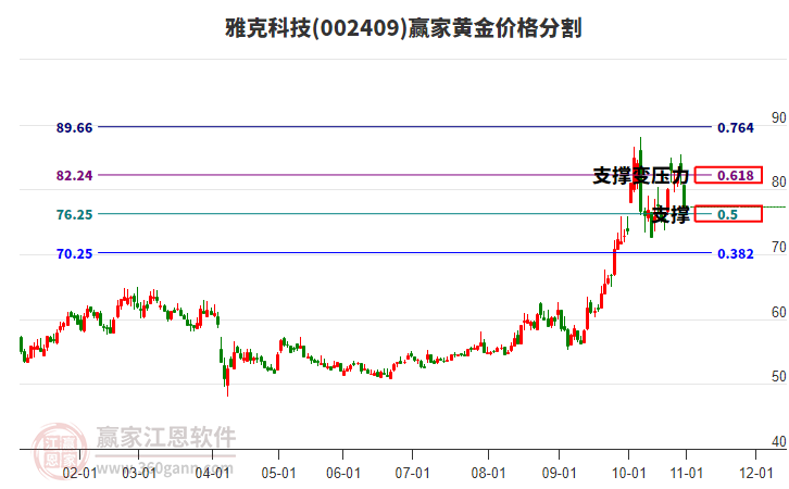 002409雅克科技黃金價格分割工具