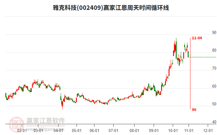 002409雅克科技江恩周天時間循環(huán)線工具