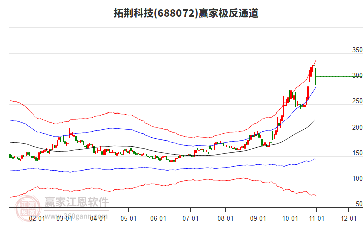688072拓荊科技贏家極反通道工具