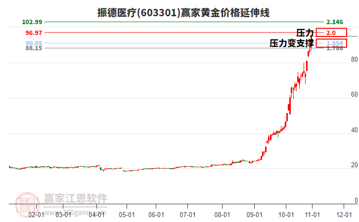 603301振德醫(yī)療黃金價格延伸線工具 603301振德醫(yī)療黃金價格延伸線工具