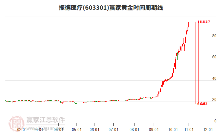 603301振德醫(yī)療黃金時間周期線工具 603301振德醫(yī)療黃金時間周期線工具