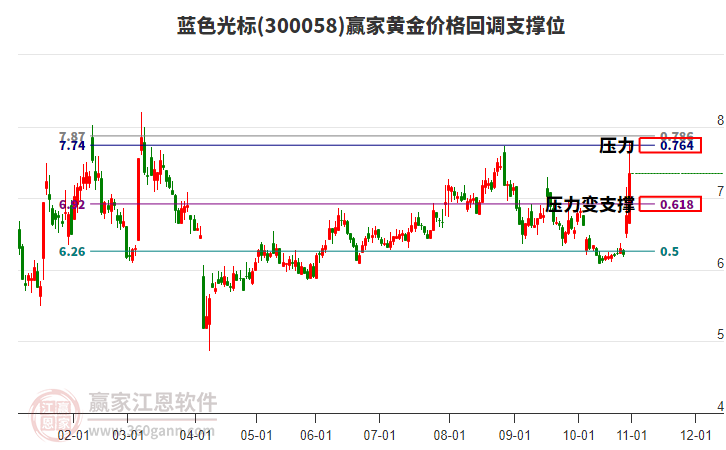 300058藍色光標黃金價格回調(diào)支撐位工具