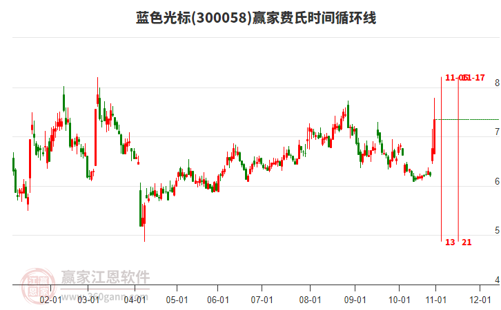 300058藍色光標費氏時間循環(huán)線工具