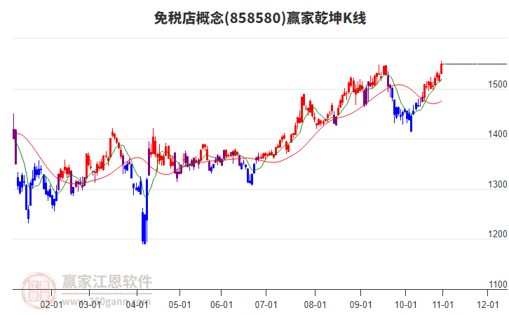 858580免稅店贏家乾坤K線工具