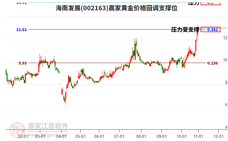 002163海南發(fā)展黃金價格回調(diào)支撐位工具