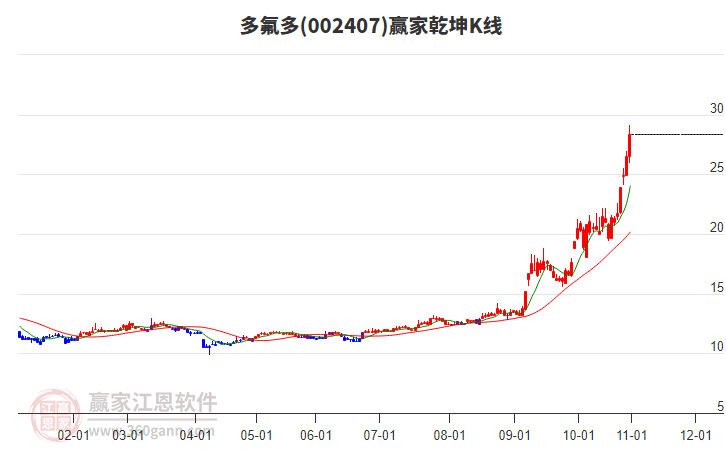 002407多氟多贏家乾坤K線工具