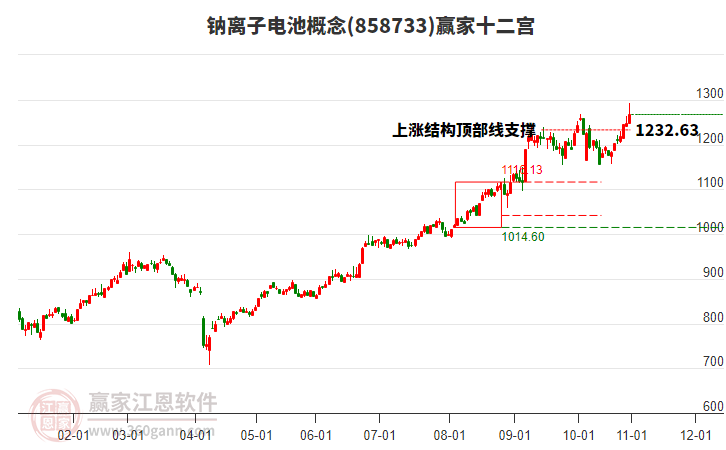 858733鈉離子電池贏家十二宮工具
