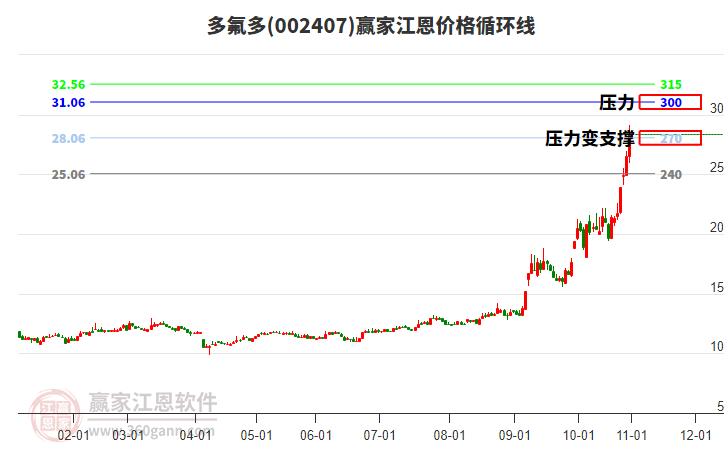 002407多氟多江恩價(jià)格循環(huán)線工具