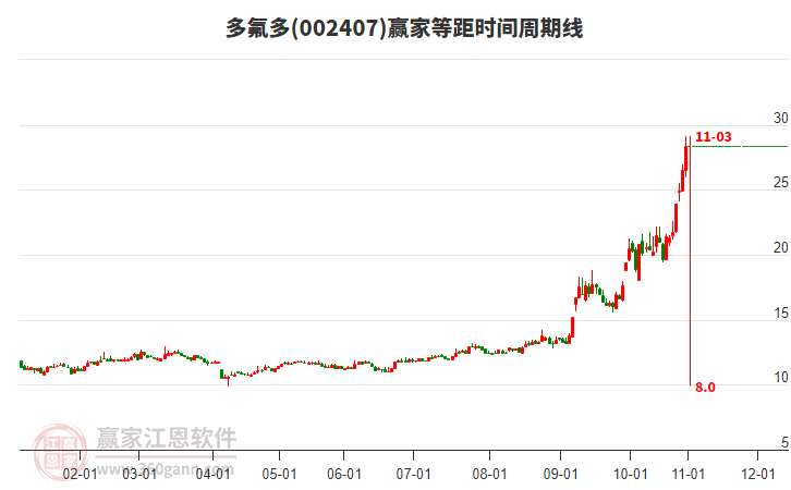002407多氟多等距時(shí)間周期線工具