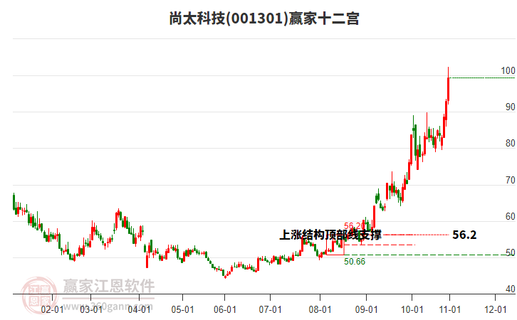 001301尚太科技贏家十二宮工具