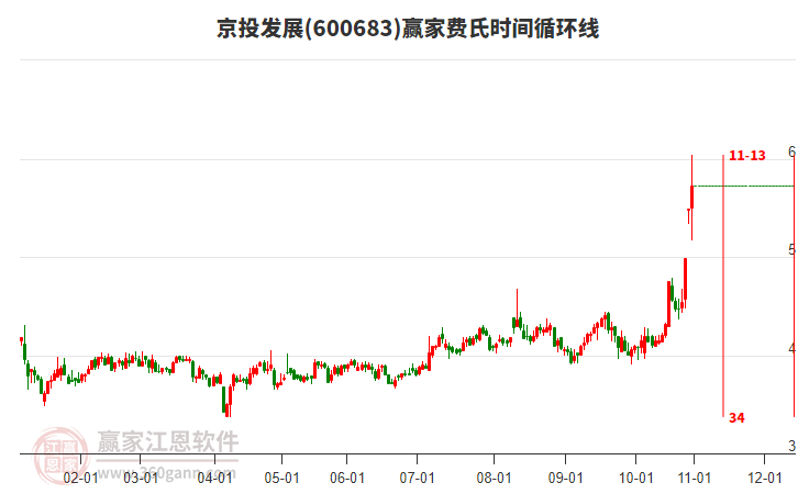 600683京投發(fā)展費(fèi)氏時(shí)間循環(huán)線工具