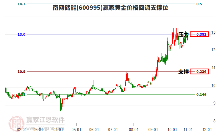 600995南網(wǎng)儲能黃金價格回調支撐位工具