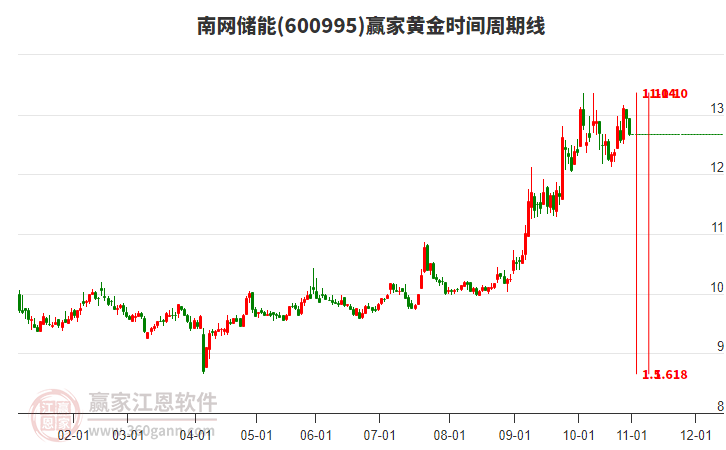 600995南網(wǎng)儲能黃金時間周期線工具
