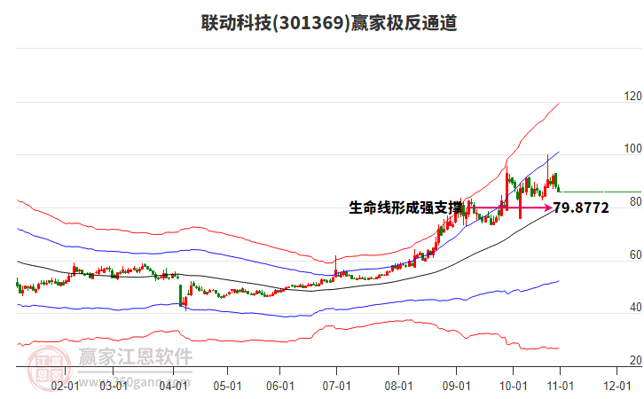 301369聯(lián)動科技贏家極反通道工具 301369聯(lián)動科技贏家極反通道工具