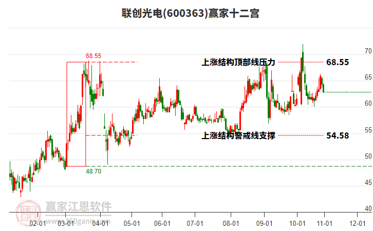 600363聯(lián)創(chuàng)光電贏家十二宮工具