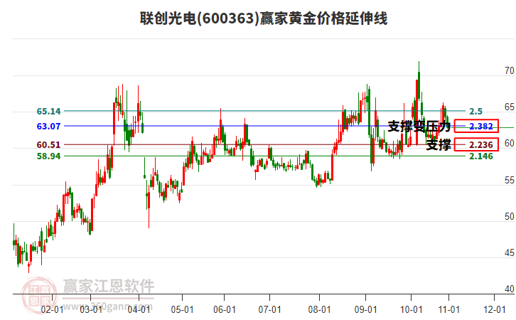 600363聯(lián)創(chuàng)光電黃金價(jià)格延伸線(xiàn)工具