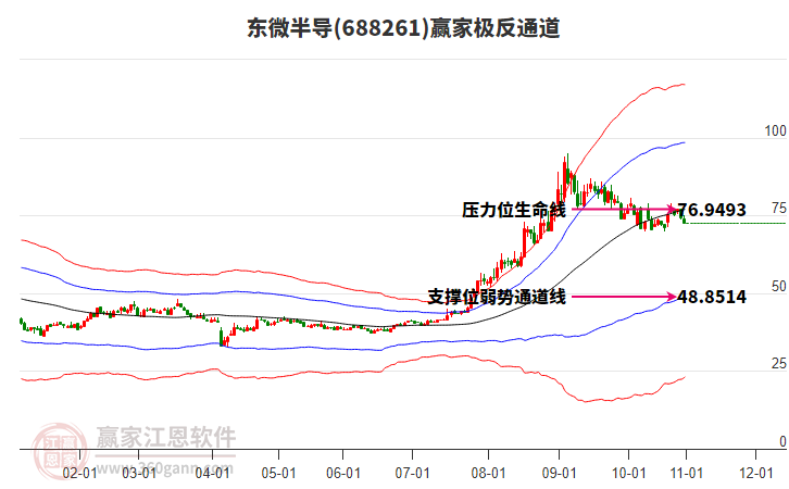 688261東微半導(dǎo)贏家極反通道工具