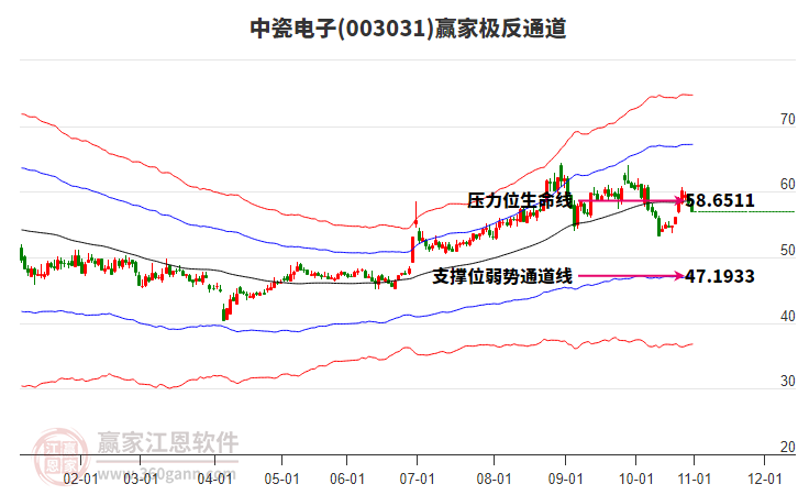 003031中瓷電子贏家極反通道工具
