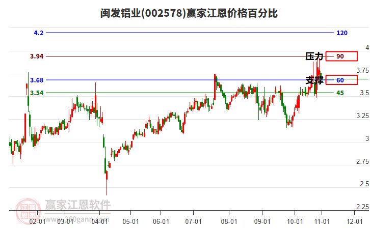 002578閩發(fā)鋁業(yè)江恩價格百分比工具