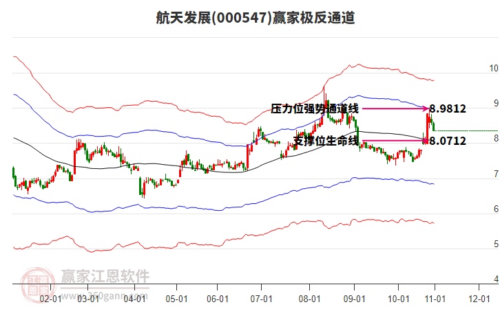 000547航天發(fā)展贏家極反通道工具