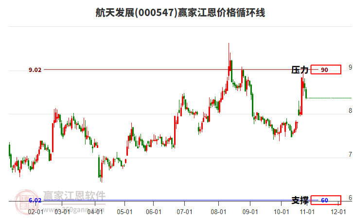 000547航天發(fā)展江恩價格循環(huán)線工具