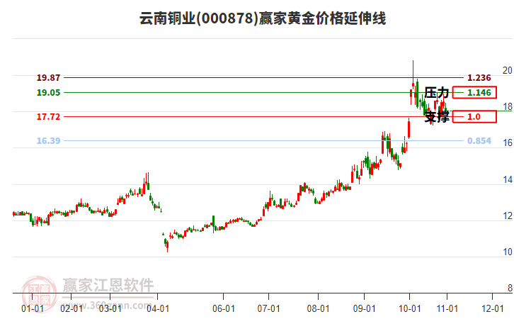 000878云南銅業(yè)黃金價格延伸線工具