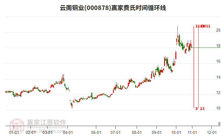 000878云南銅業(yè)費氏時間循環(huán)線工具