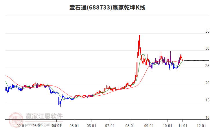 688733壹石通贏家乾坤K線工具