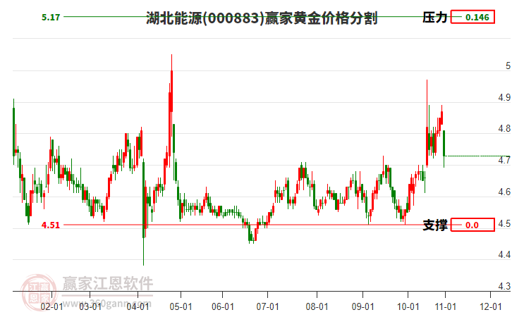 000883湖北能源黃金價格分割工具